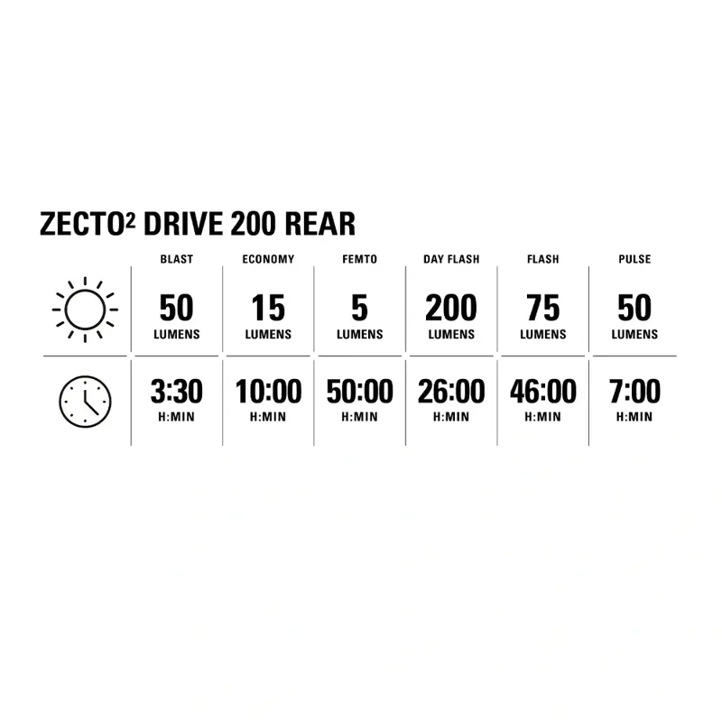 Lezyne Zecto2 Drive 200+ Rear Light in Black-8