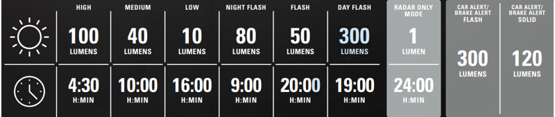 Lezyne Radar Pro 300 LED Radar Light in Black-3