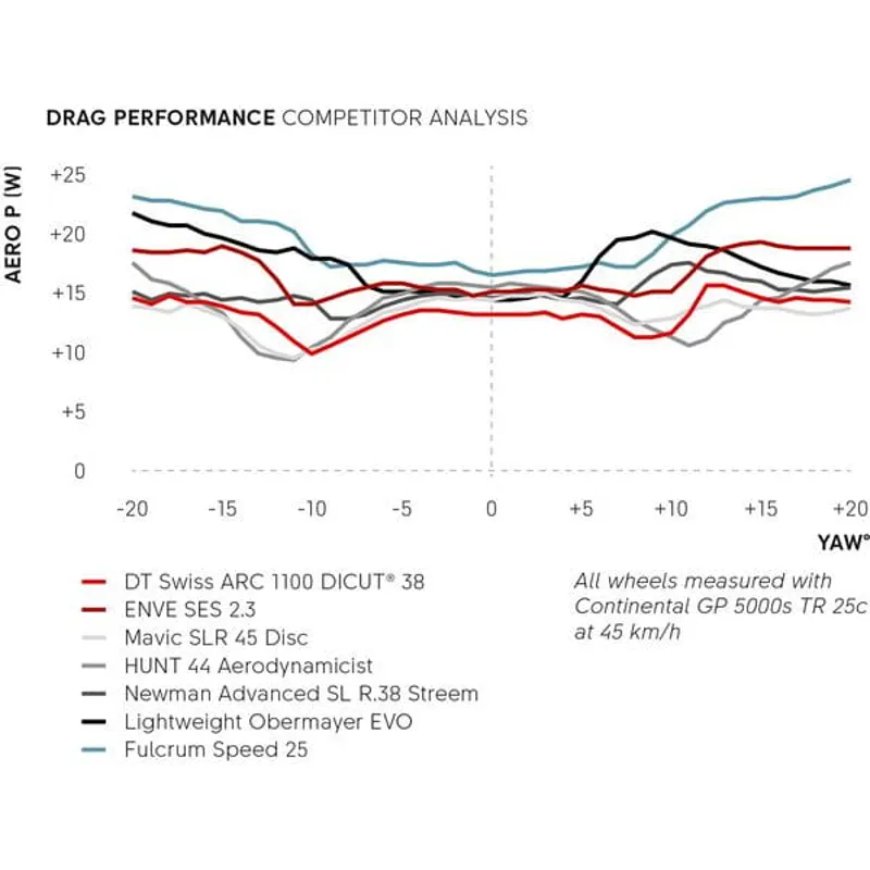 DT Swiss ARC 1400 DICUT Disc Brake Carbon Clincher 38 x 20 mm Rim SRAM XDR 700c Rear Wheel-3